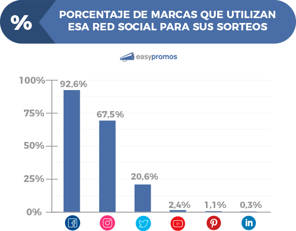 grafico_porcentaje_redes_sociales_sorteos