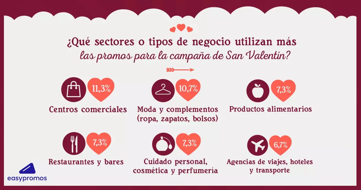 Sectores que m&aacute;s usan las promos de San Valent&iacute;n